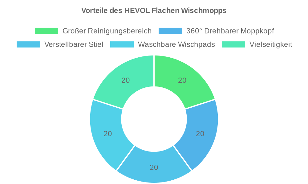 Vorteile des HEVOL Flachen Wischmopps